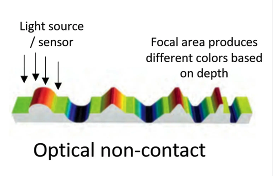 Non-contact surface analysis equipment